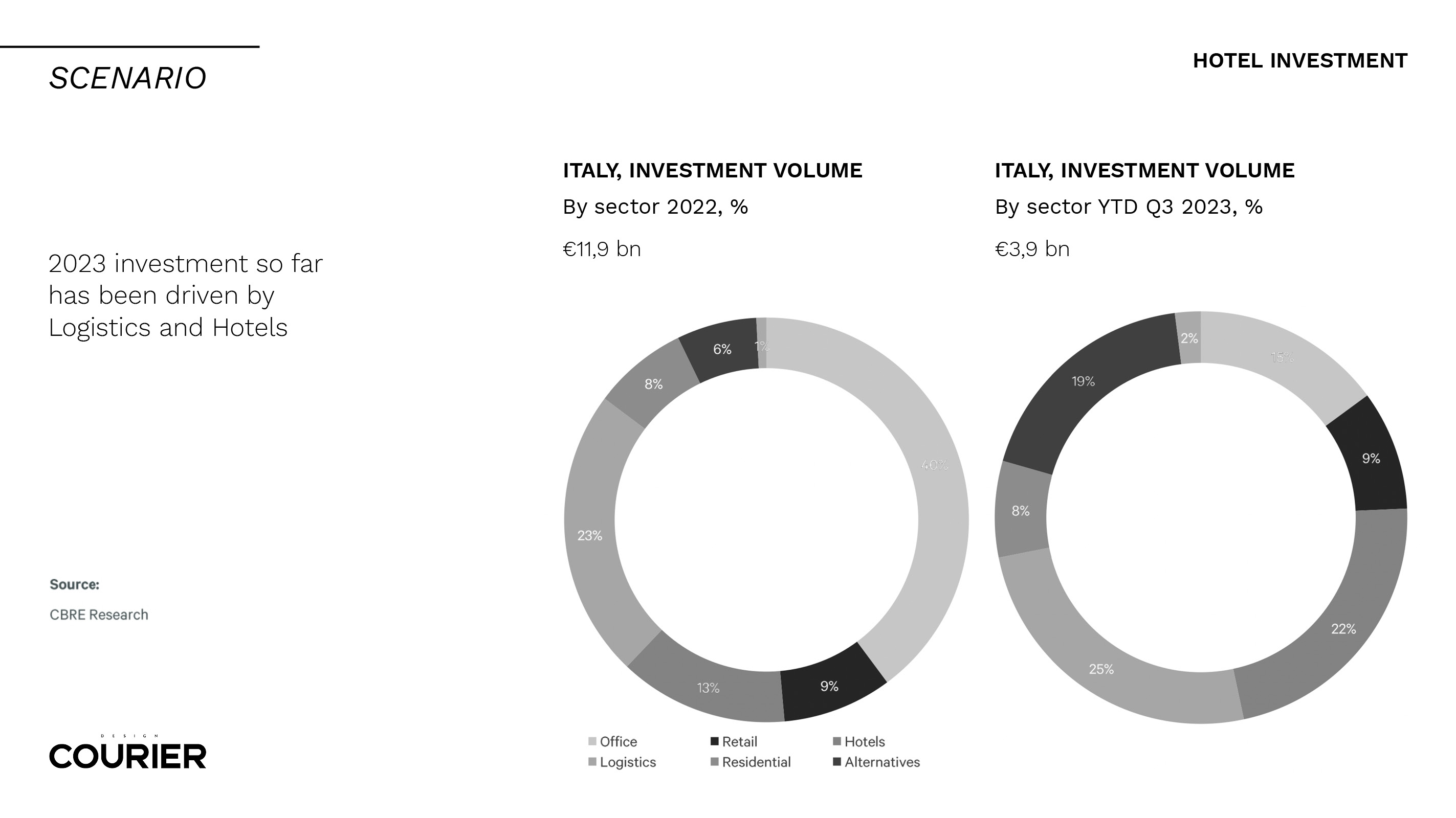 Image copyright: @CBRE Group