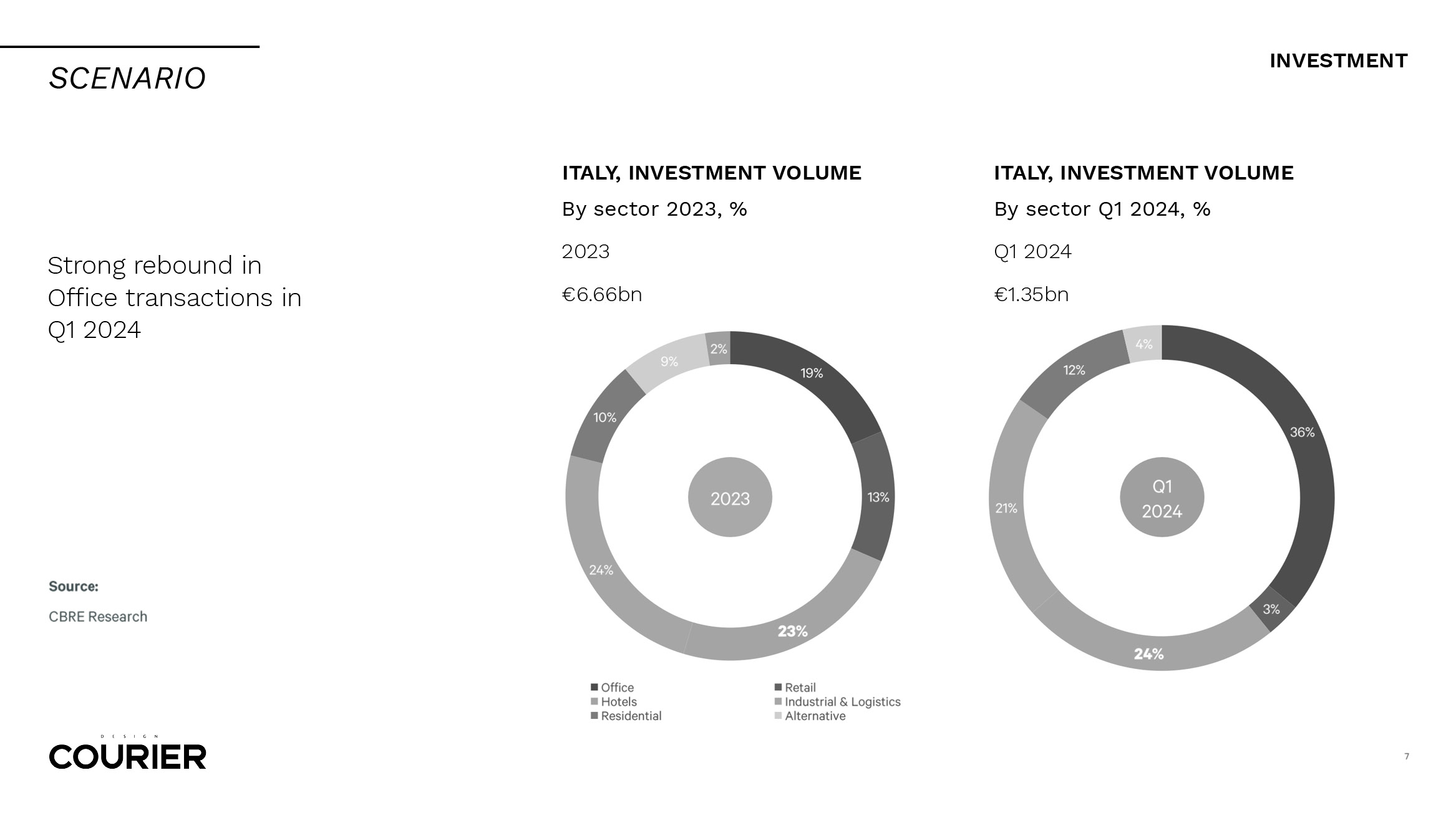 Image copyright: @CBRE Group