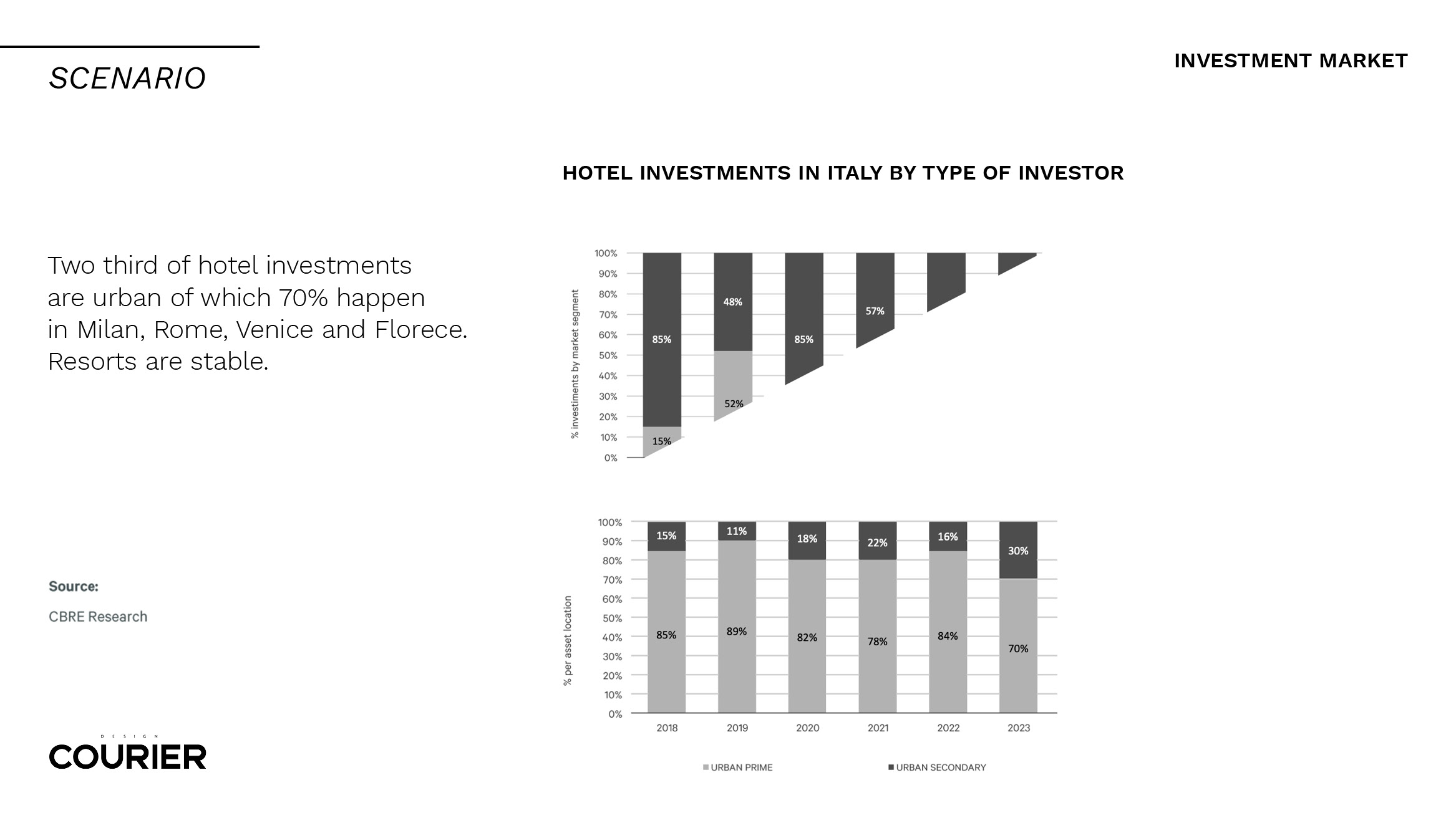 Image copyright: @CBRE Group